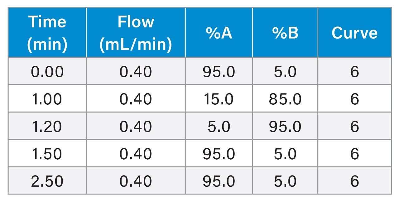 Gradient Table