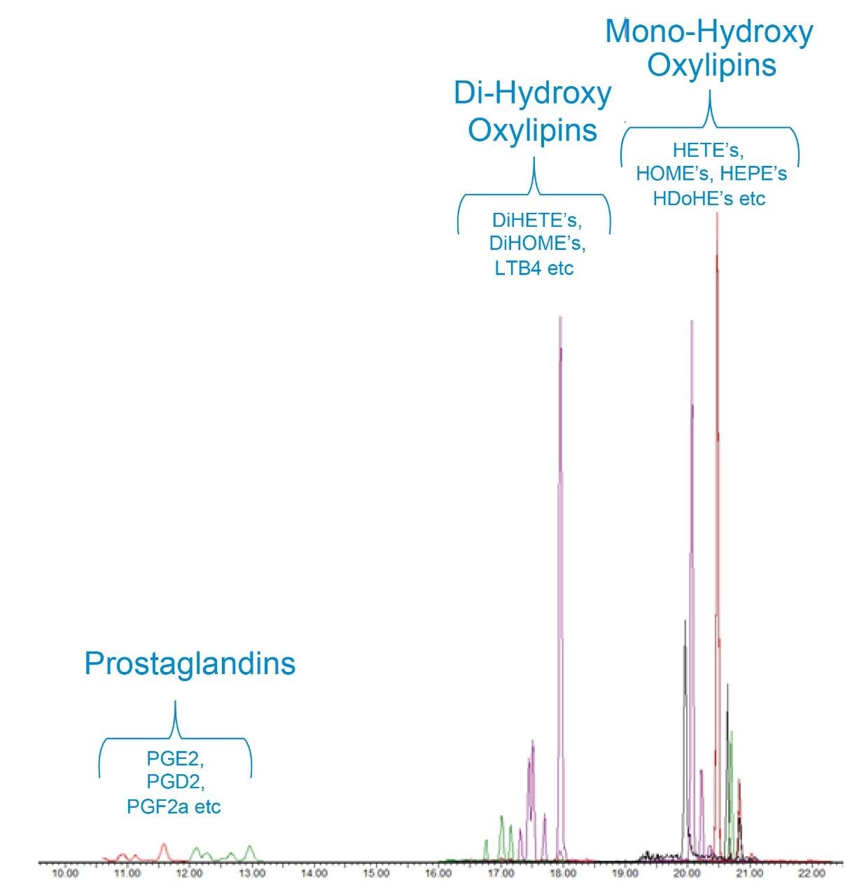 UPLC-MS/MS chromatogram 