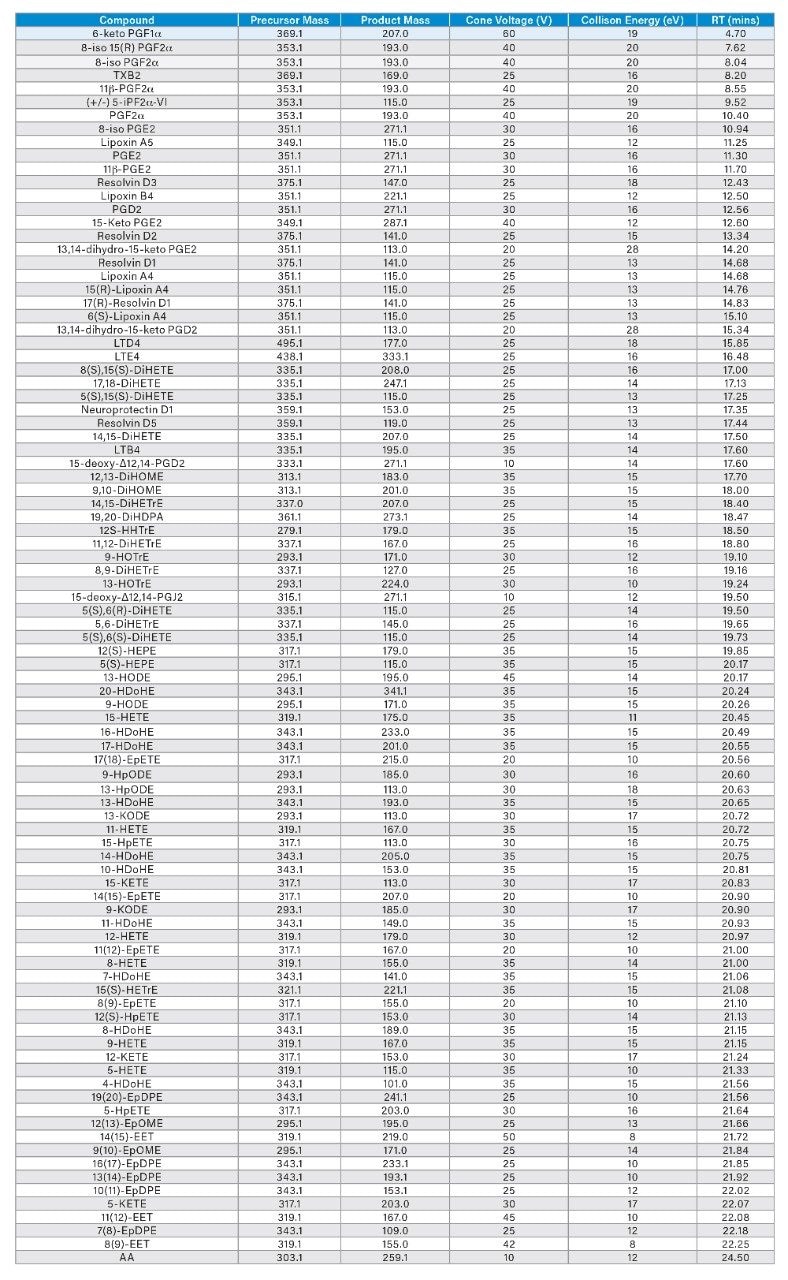 List of MS/MS conditions and retention times for Oxylipins