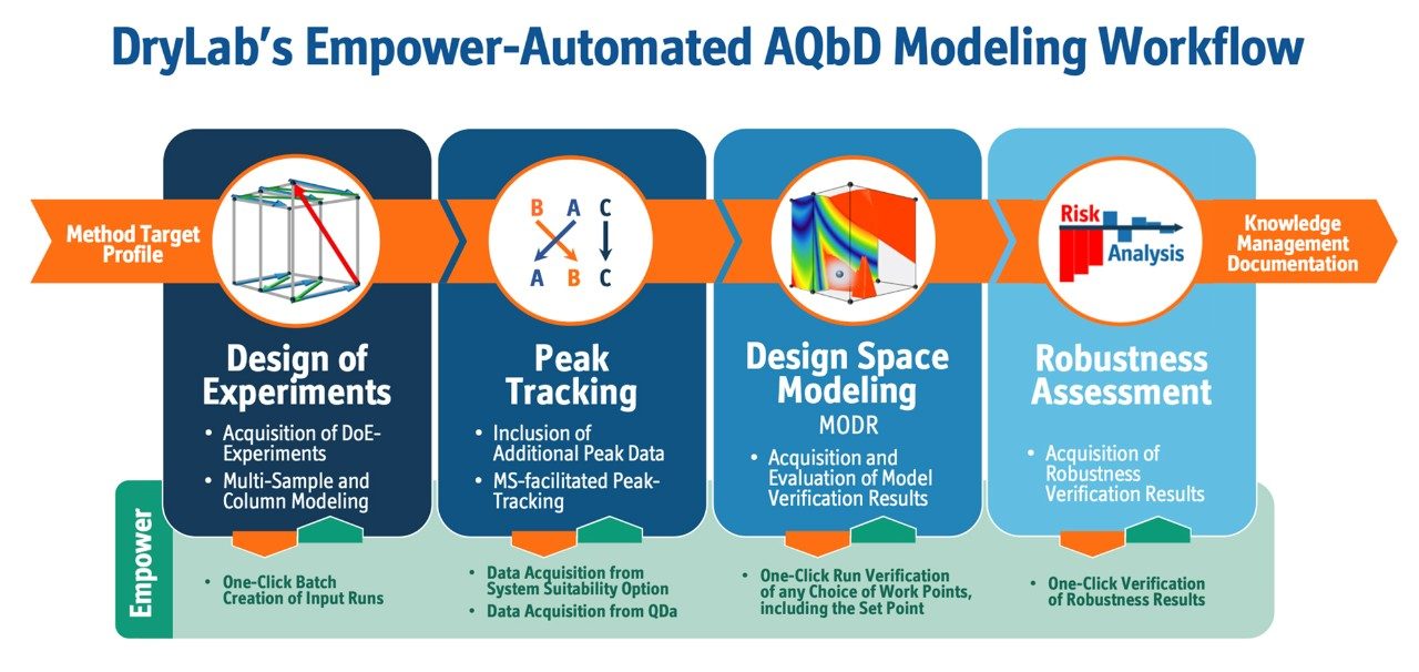 A workflow shows the multiple steps that are involved in DryLab - Empower AQbD method development process.