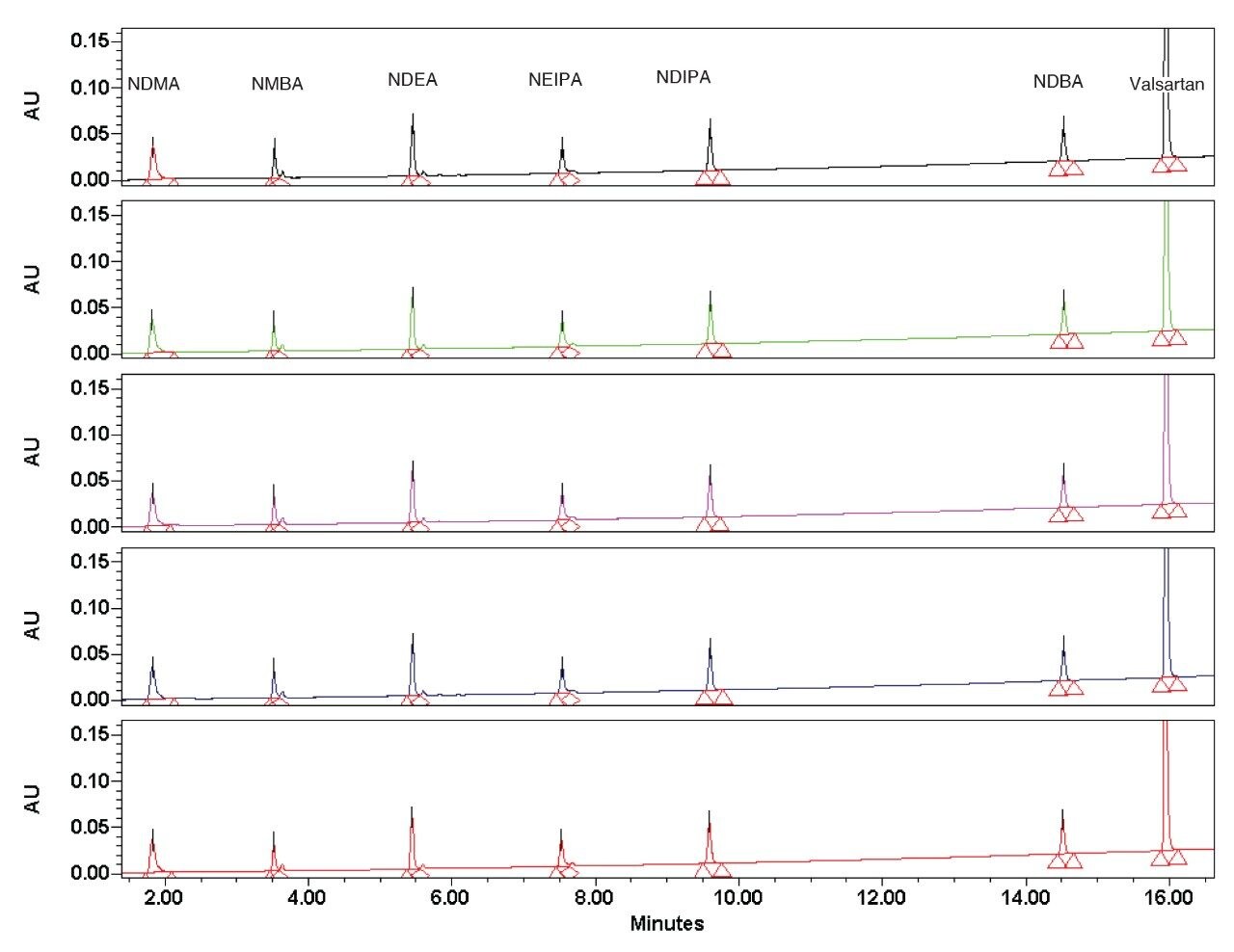 Five replicate injections of Valsartan and the six GTIs