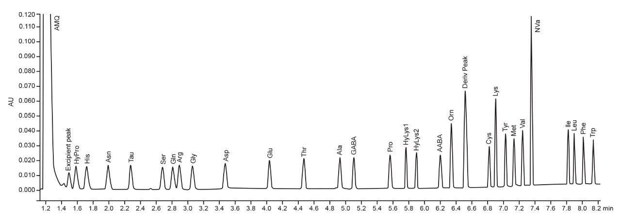 separation of 10 pmols of the cell culture standard