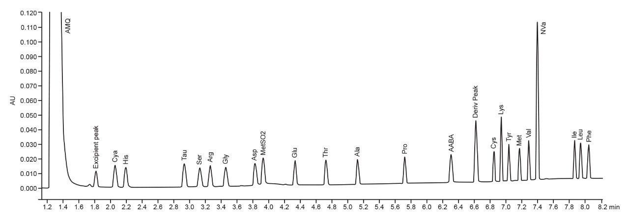 Separation of 10 pmols of the food and feed standard