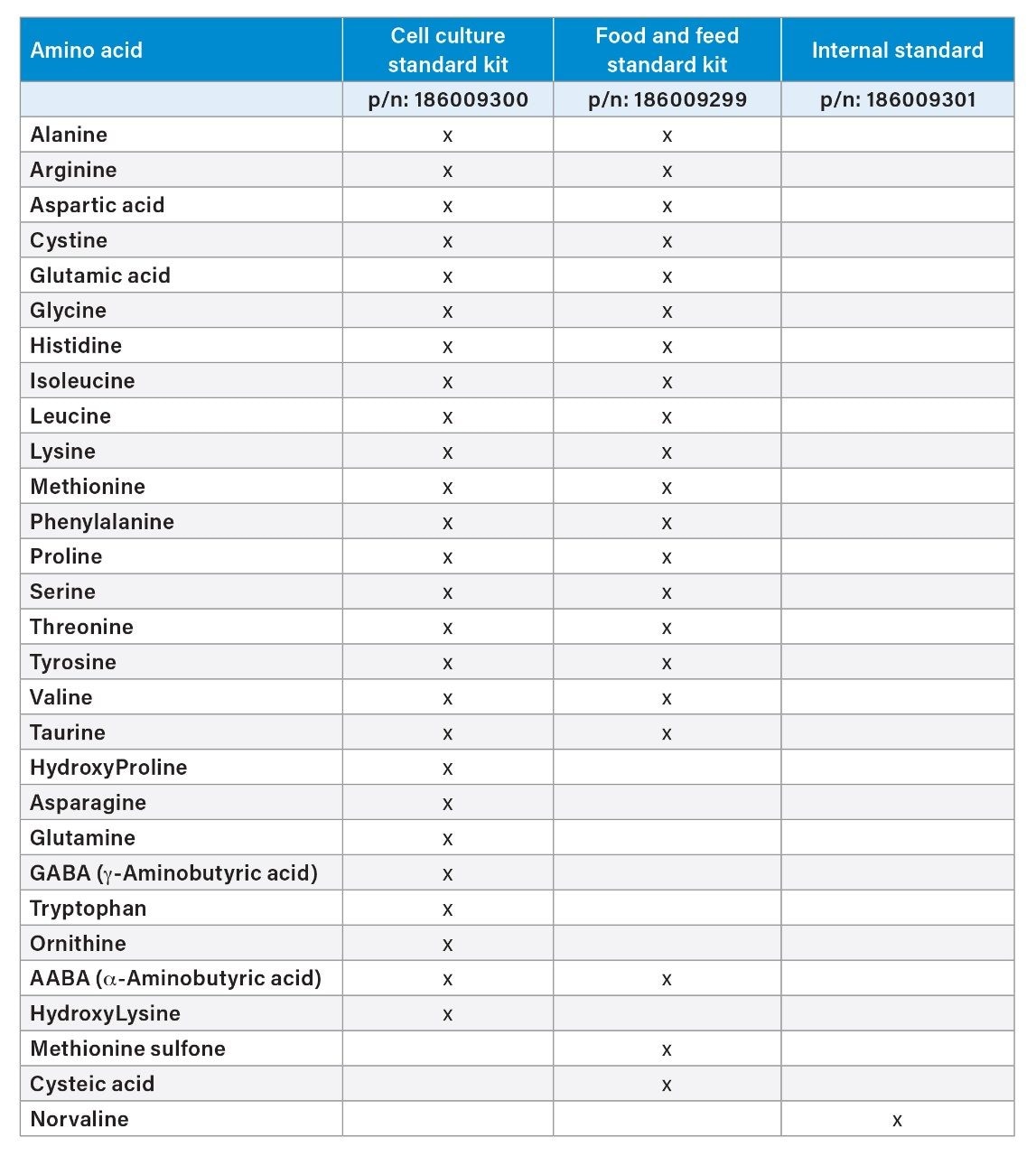 Amino acid composition of Cell Culture Standard Kit