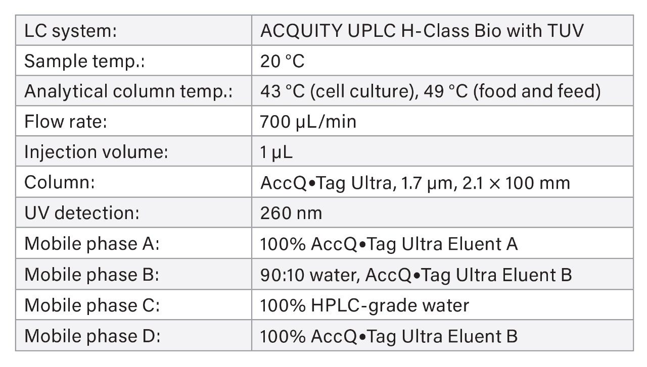 Analytical Method Conditions