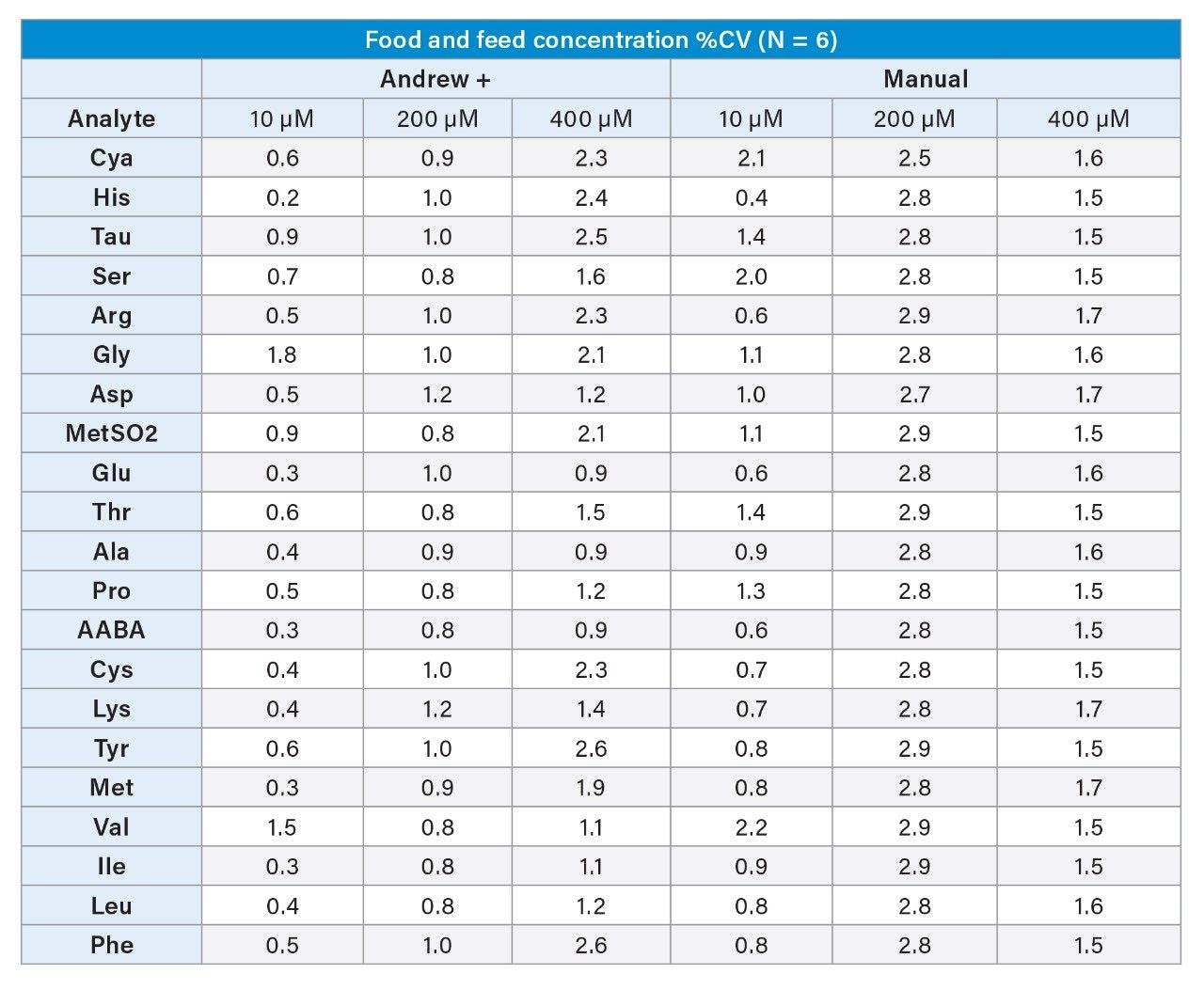 Food and feed %CV for Andrew+ and manual preparation