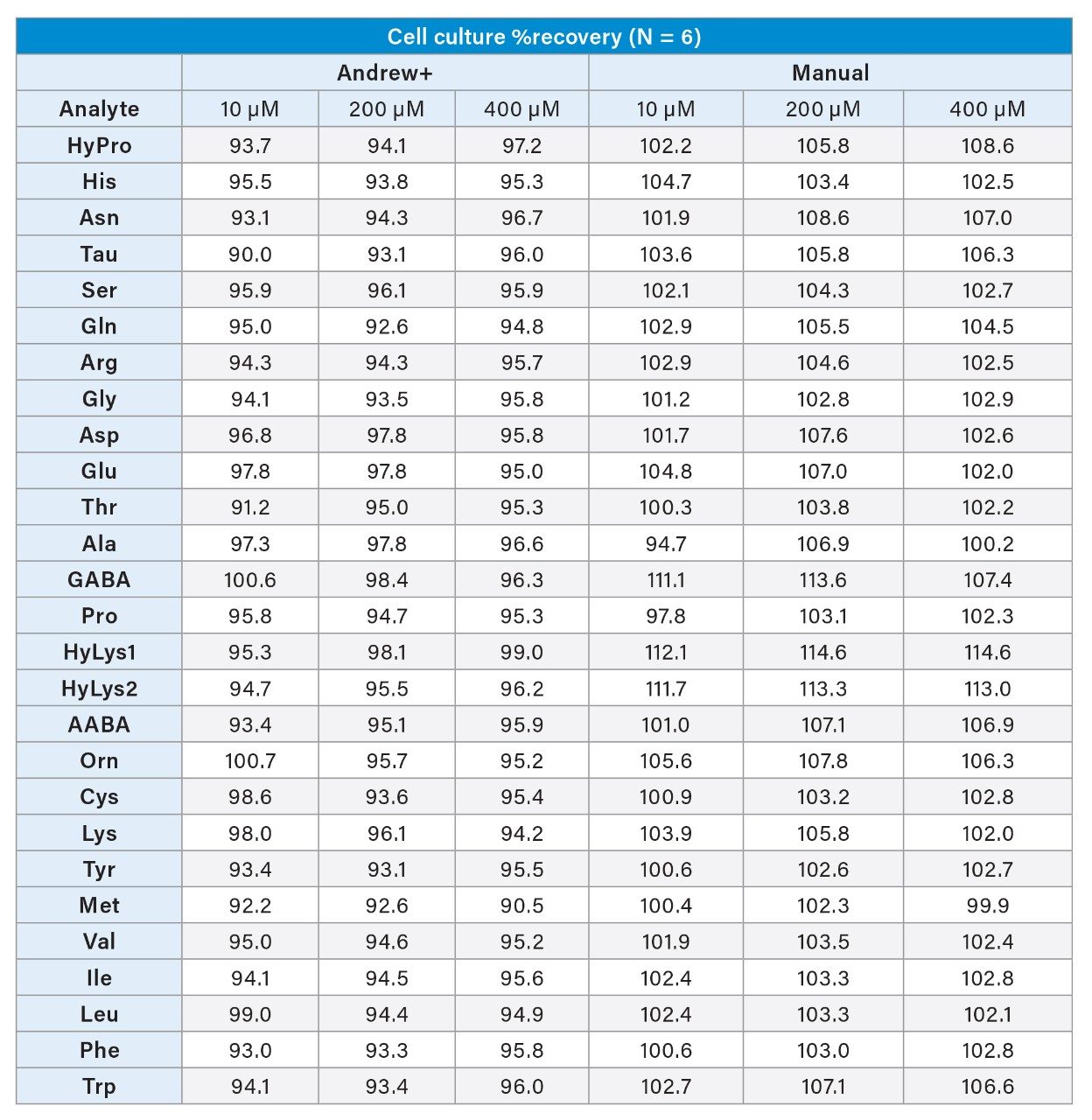 Cell culture amino acid standard %Recovery from target values