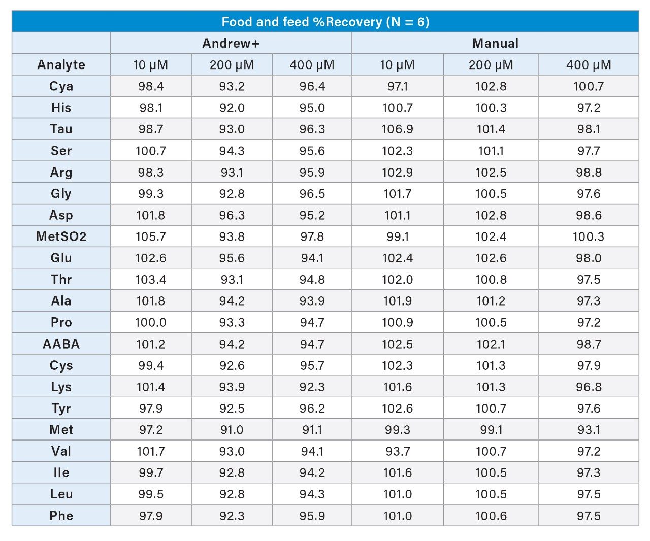 Food and feed amino acid standard %Recovery from target values