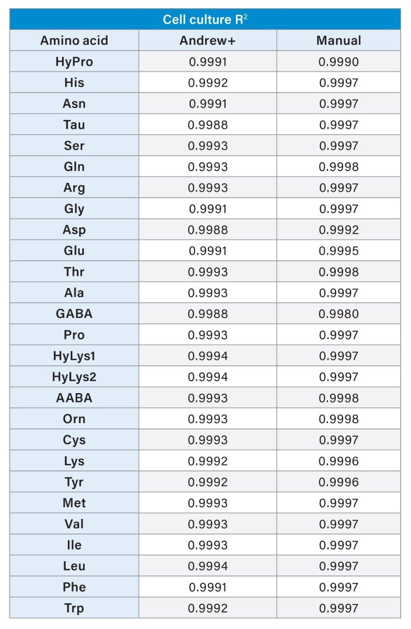 R2 values for line generated using the Waters Amino Acid Cell Culture Standard