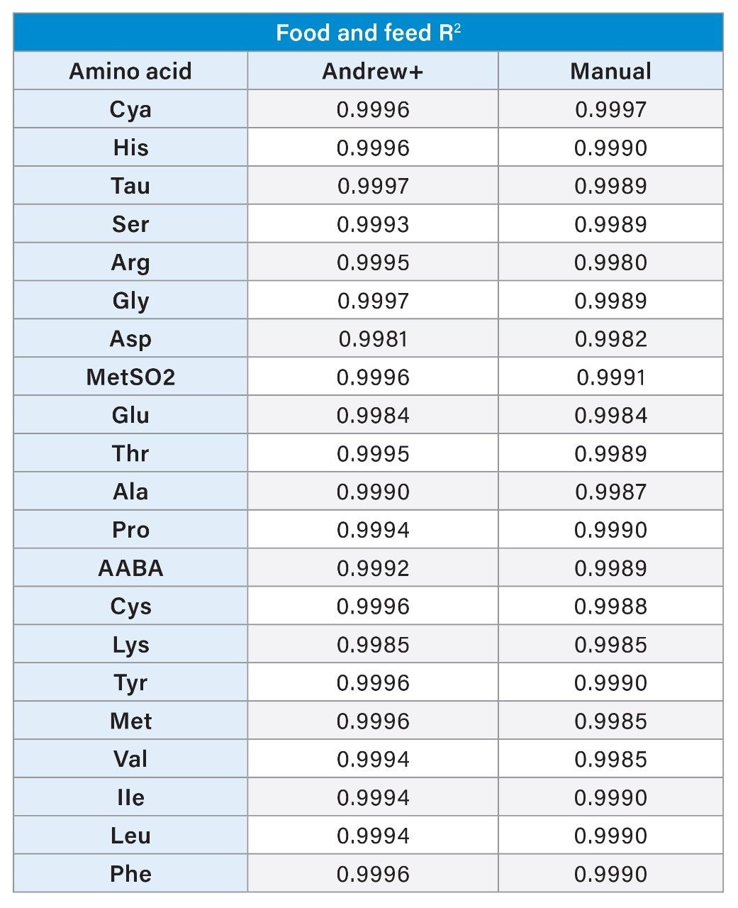 R2 values for line generated using the Waters Amino Acid Food and Feed Standard