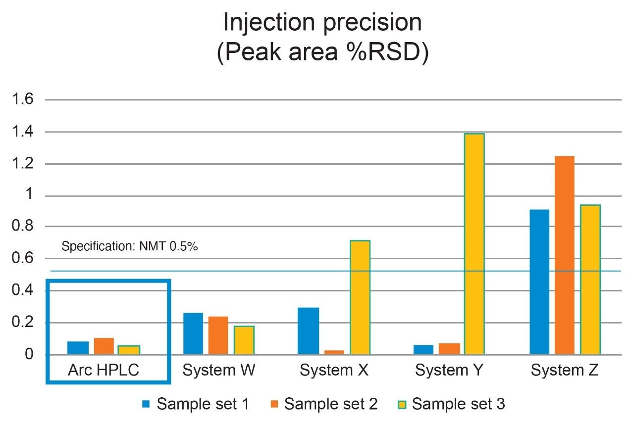 Injection precision of Arc HPLC System and comparable HPLC systems for analysis of losartan potassium