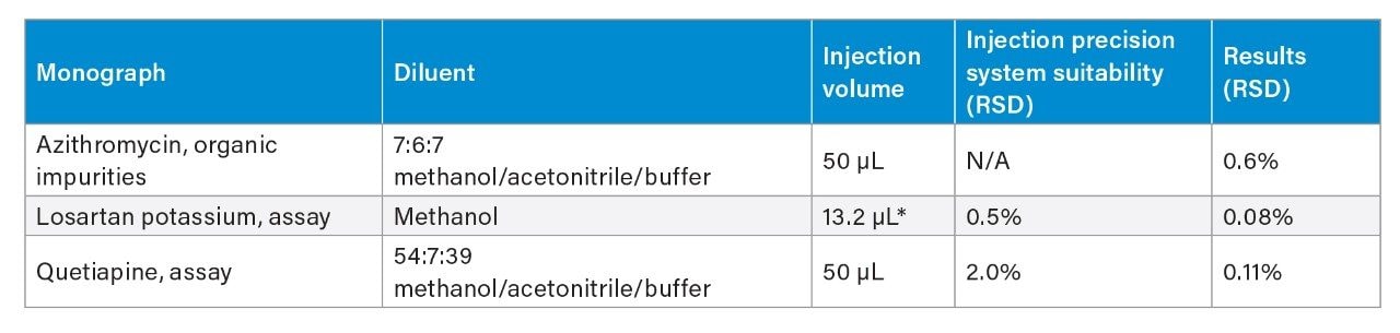 Injection precision criteria and results 