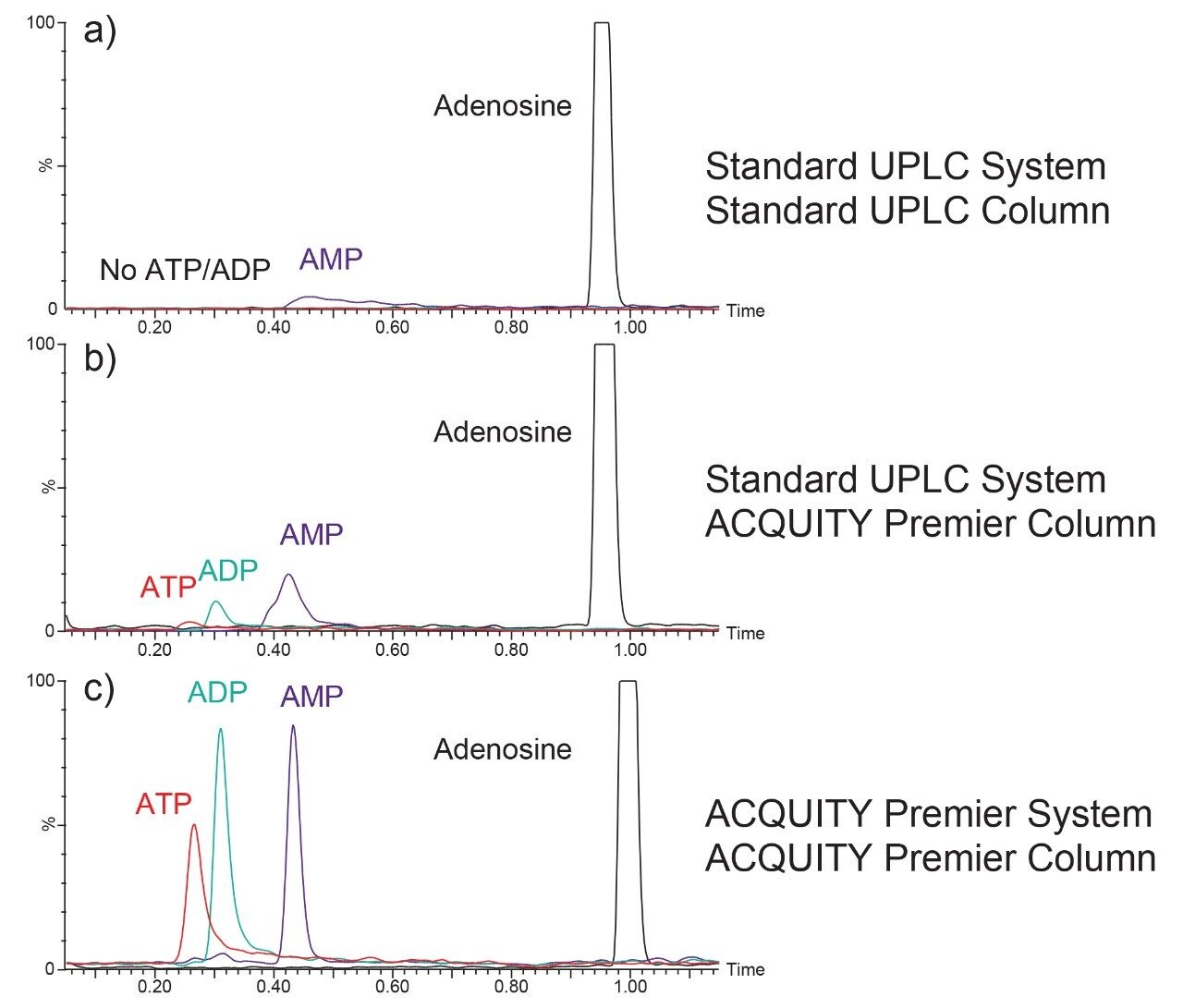 Example chromatograms from 1 µL injections of mixture samples containing ATP, ADP, AMP, and adenosine (20 pg/µL each). 