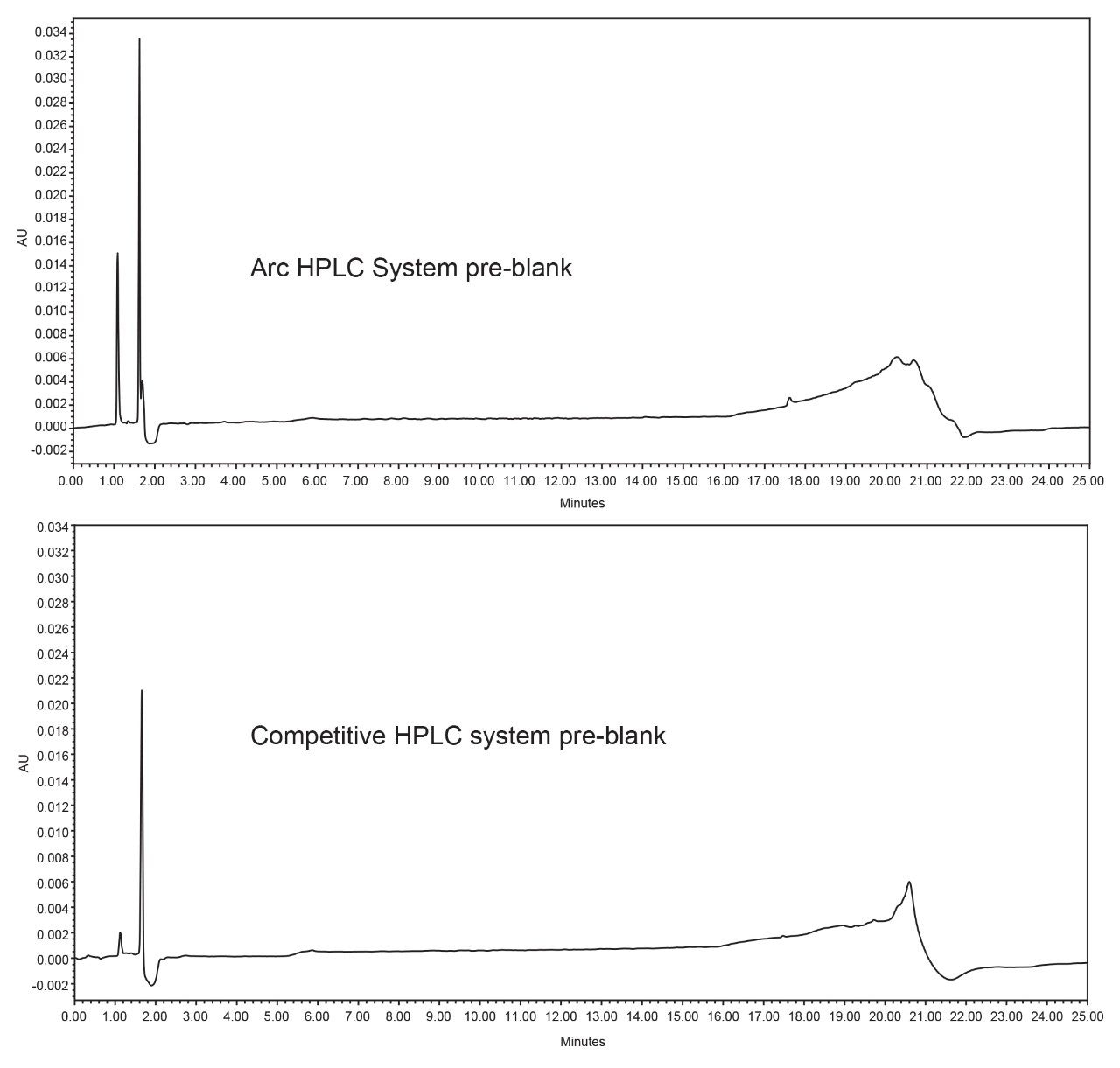 Comparison of pre-blank chromatograms