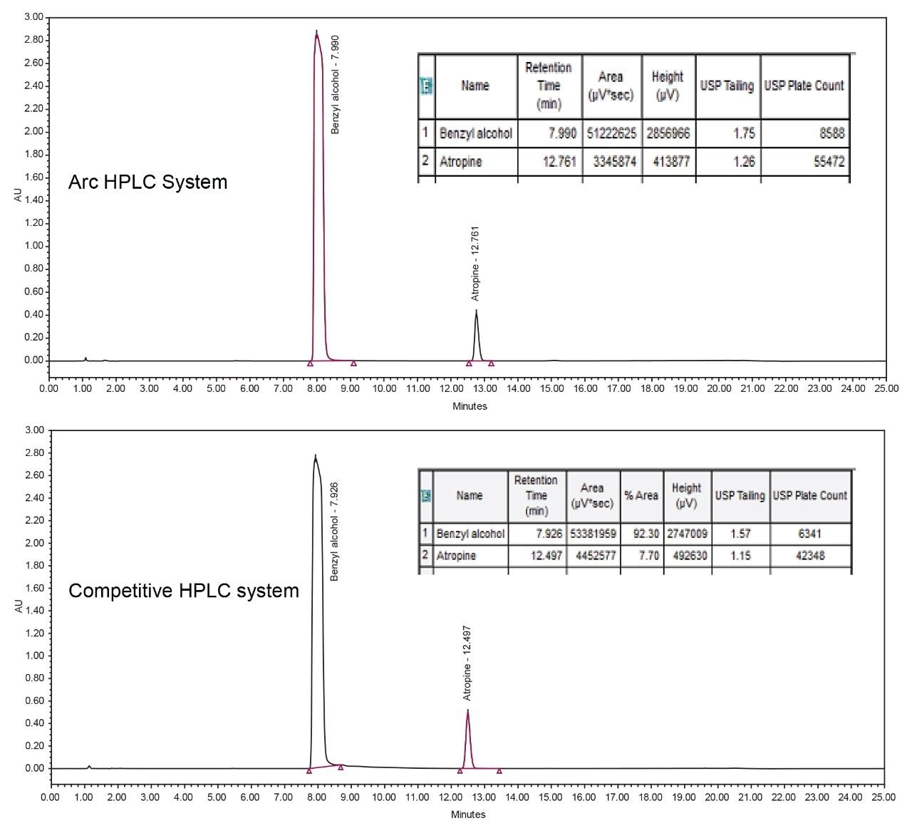  Chromatograms for the Arc HPLC System and a competitive HPLC system of sample solution of 1800 ppm of benzyl alcohol 