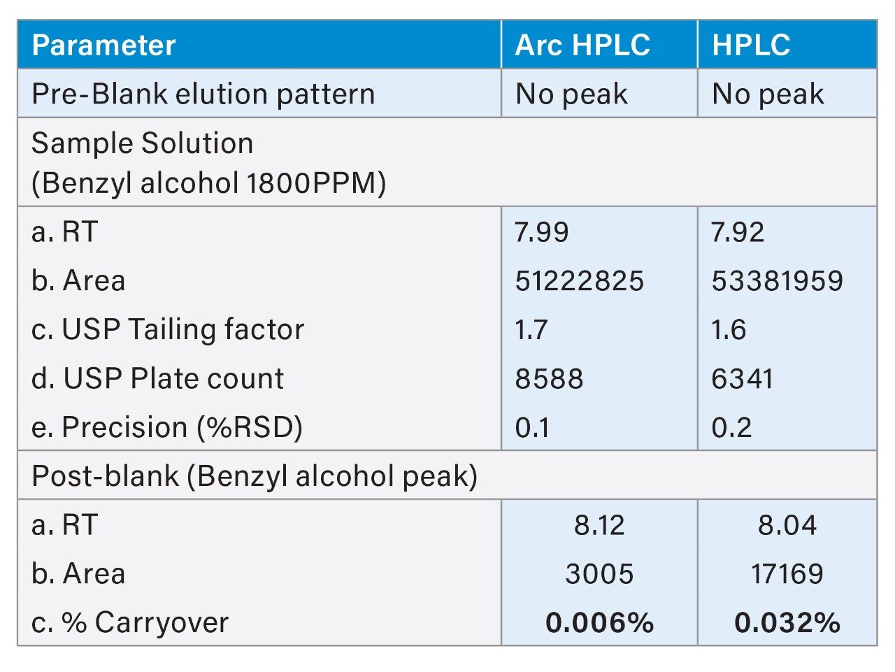 Comparison of results between the Arc HPLC System and a competitive HPLC system