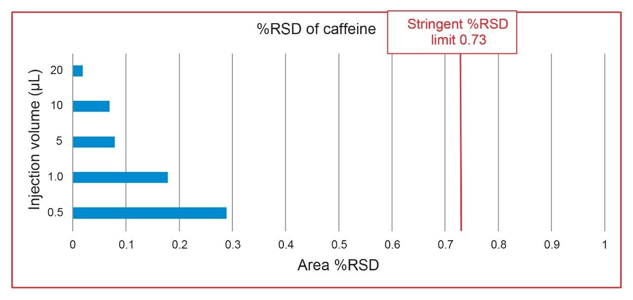 Area %RSD of caffeine peak