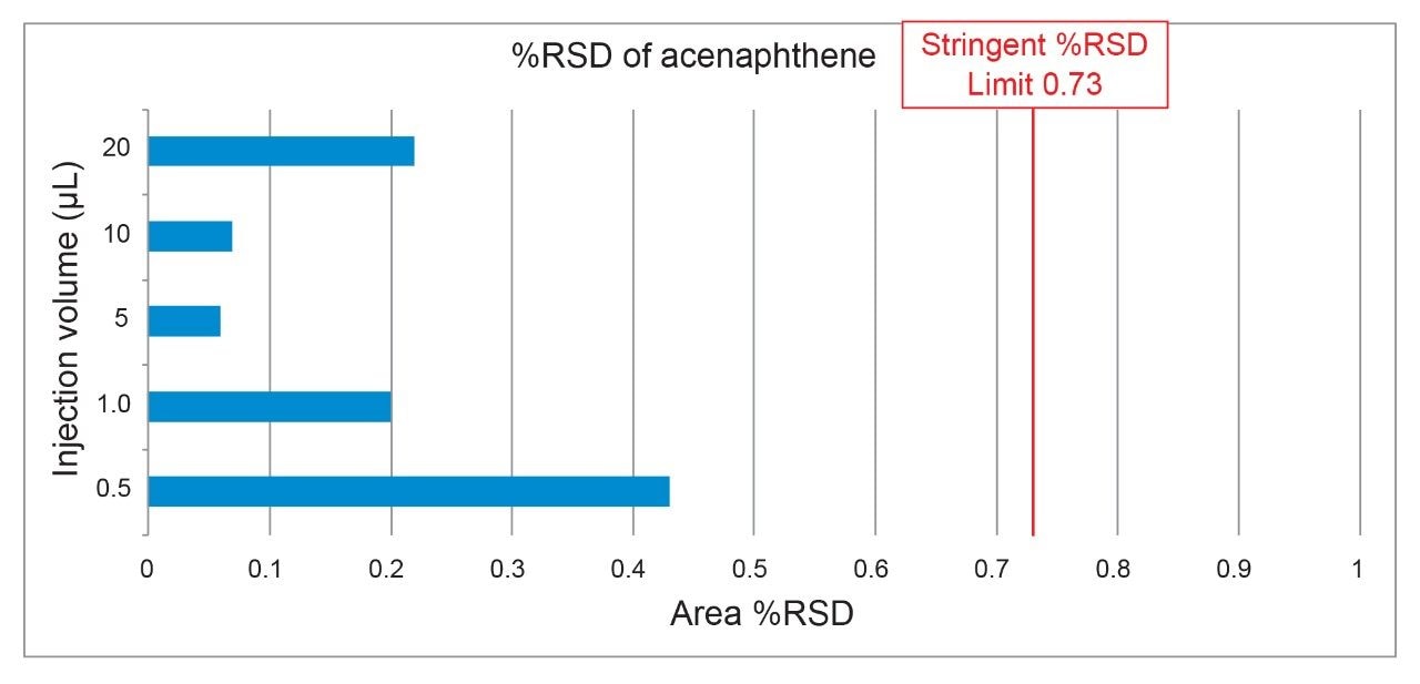  Area %RSD of acenaphthene peak