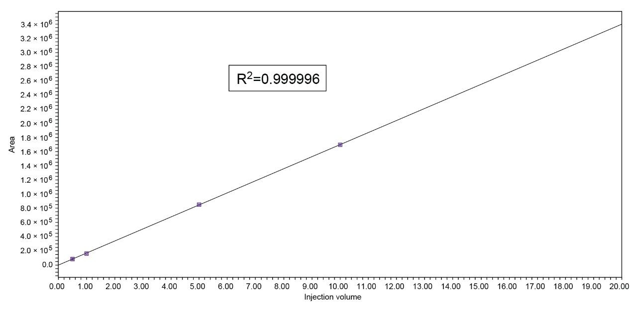  Injection volume linearity of caffeine peak