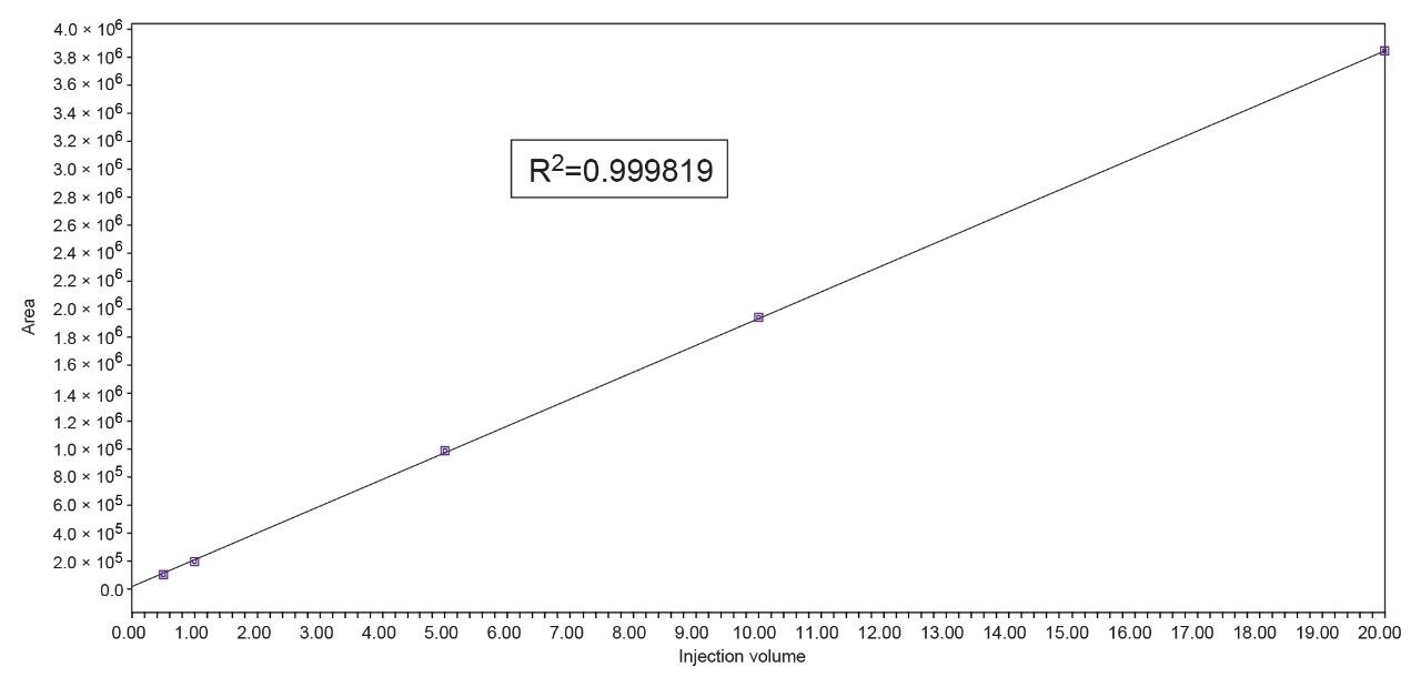 Injection volume linearity of acenaphthene peak 