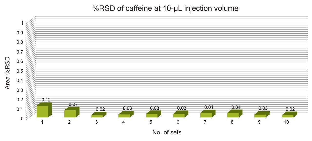 Area %RSD of caffeine peak 