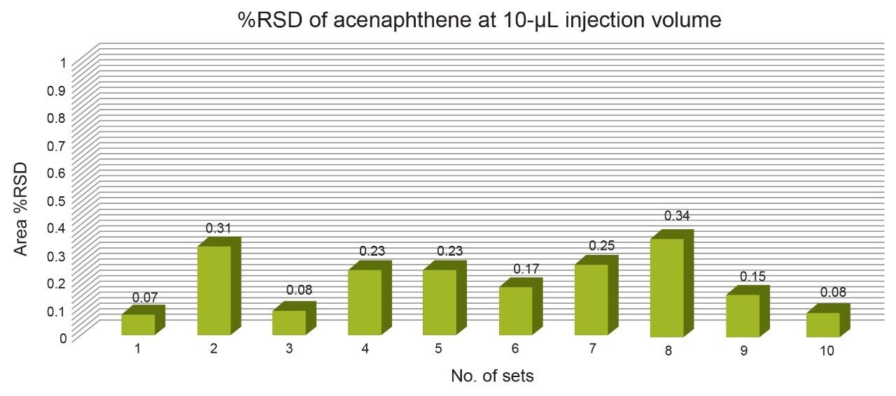 Area %RSD of acenaphthene peak 