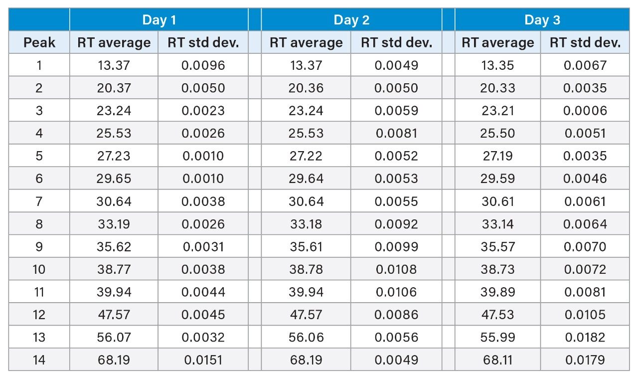 Average retention time (min) and standard deviation of selected peptides.