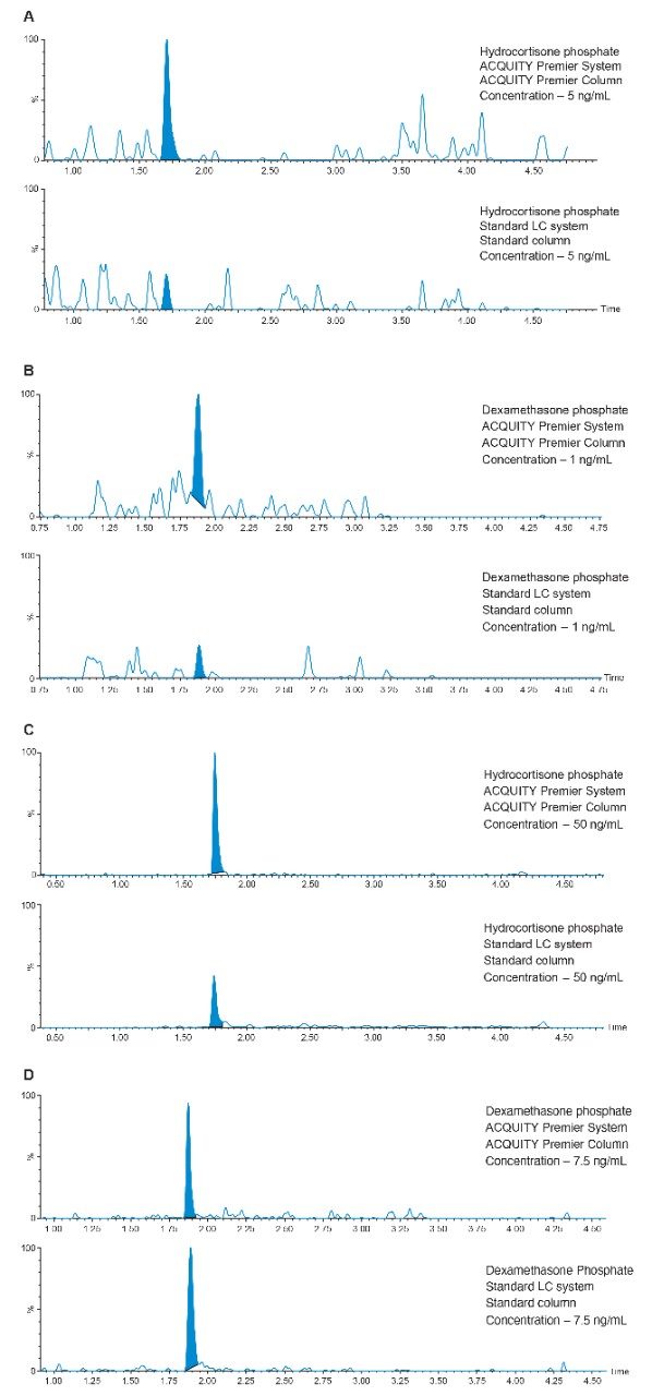 Chromatogram obtained using ACQUITY PREMIER and onventional LC System