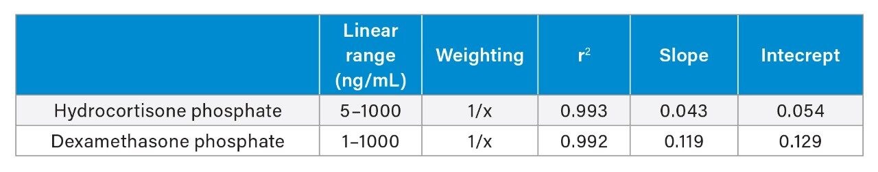 Calibration curve statistics 