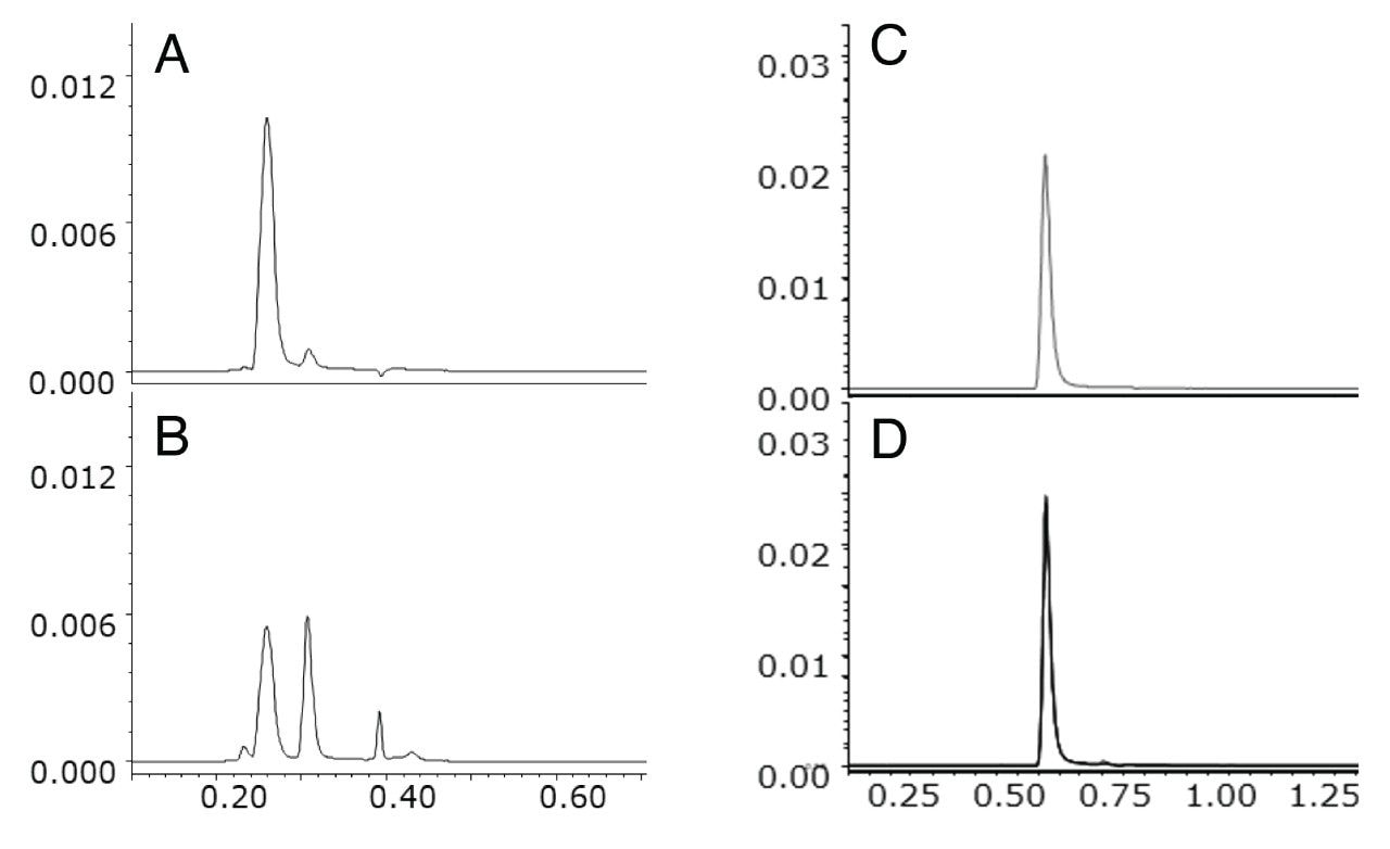 Stacked chromatograms.