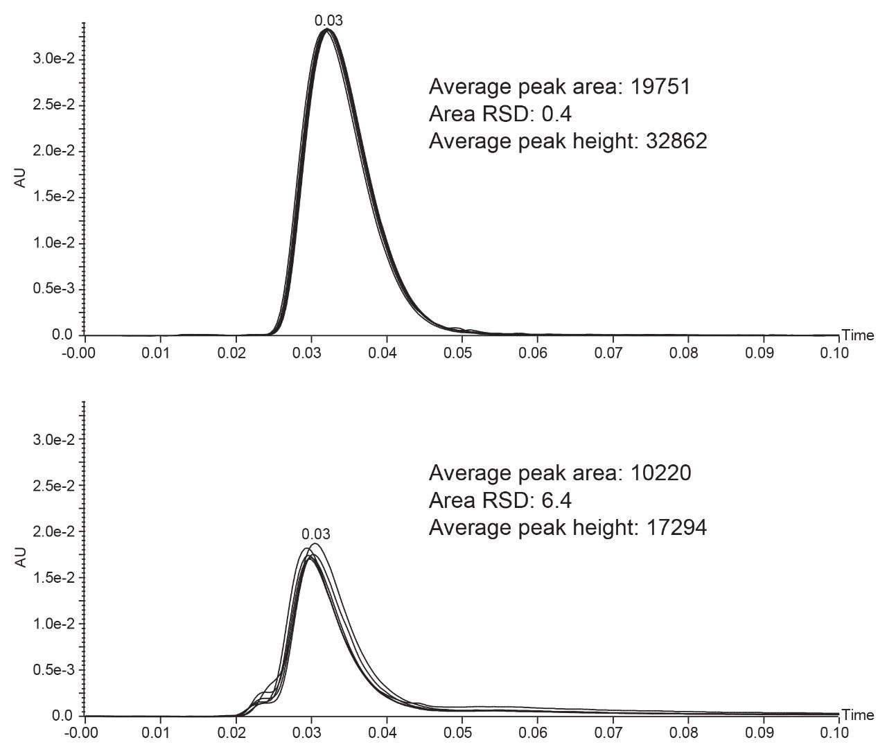 Overlay of six replicate injections of 1 µL of AMPcP.