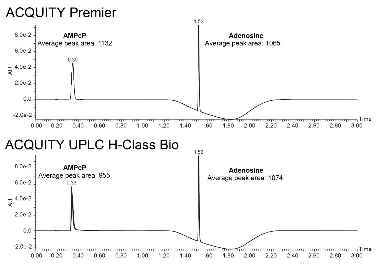 Overlay of five replicate injections of AMPcP and Adenosine Standard.