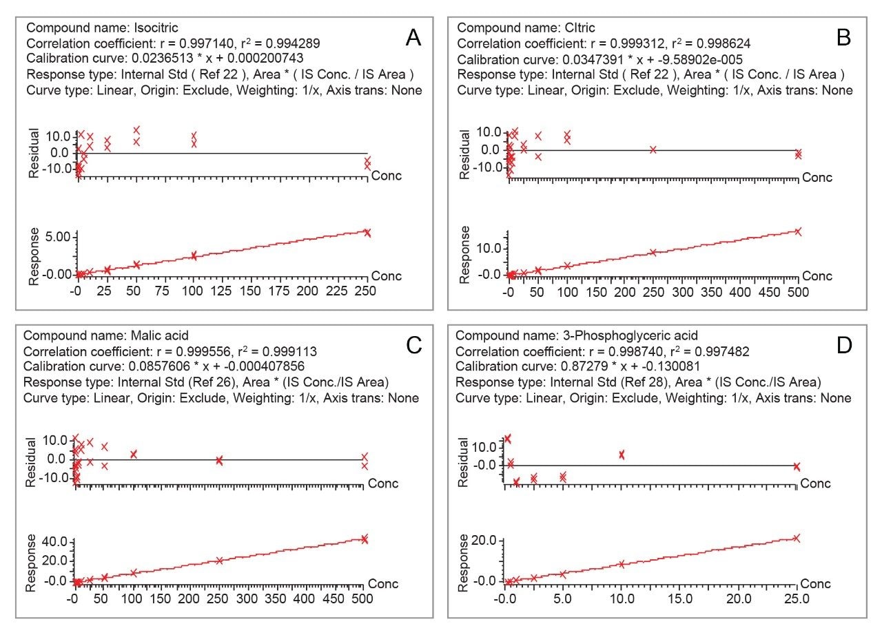 Calibration curves of isocitric acid