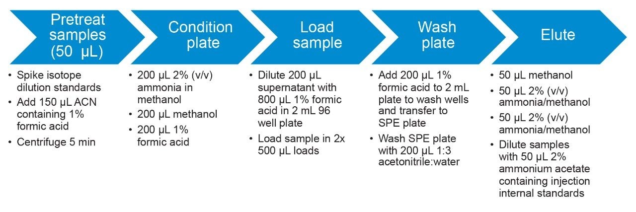 SPE extraction protocol