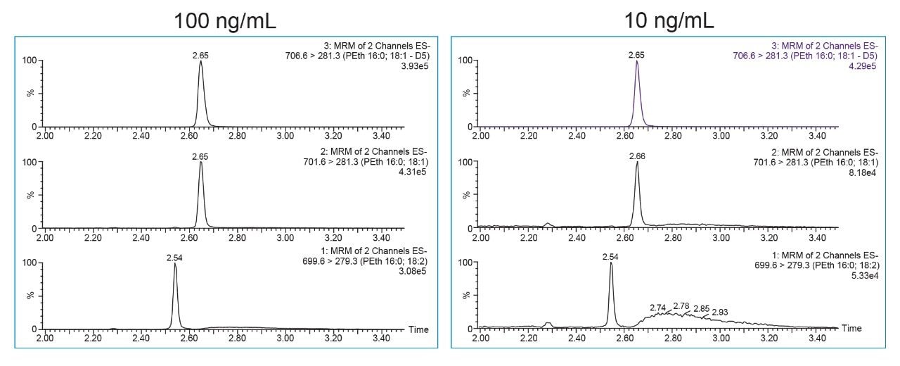 PEth chromatography.