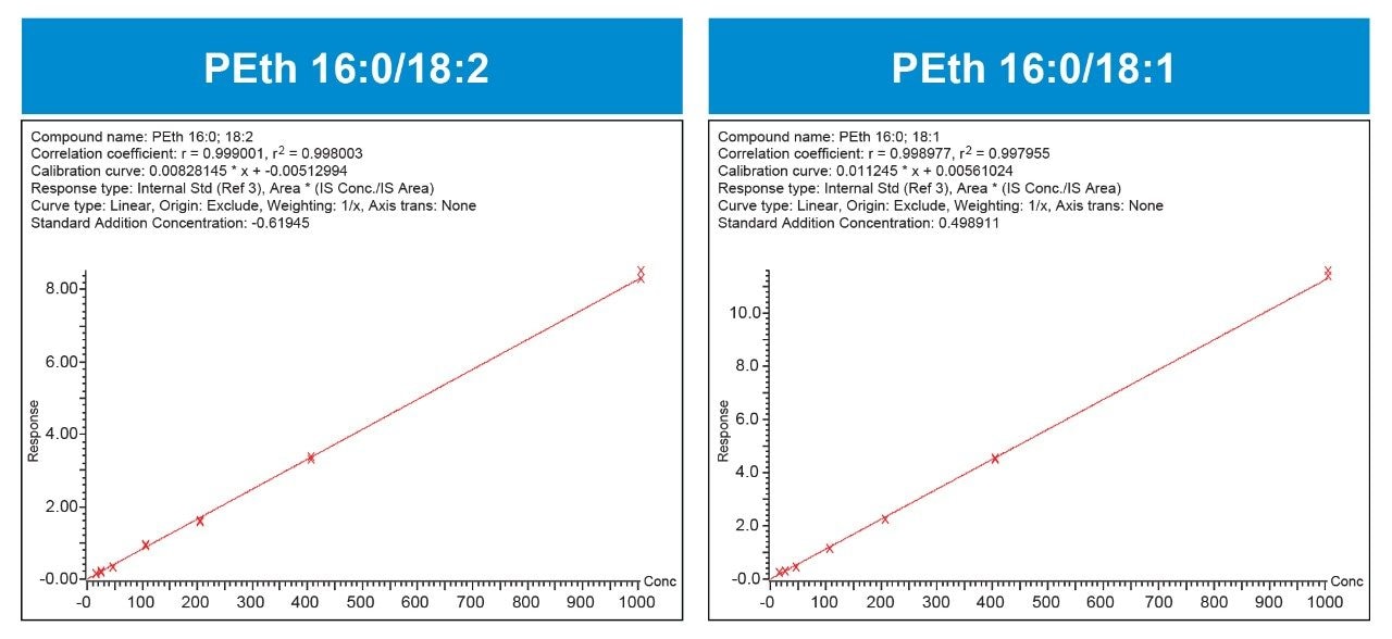 PEth calibration curves.