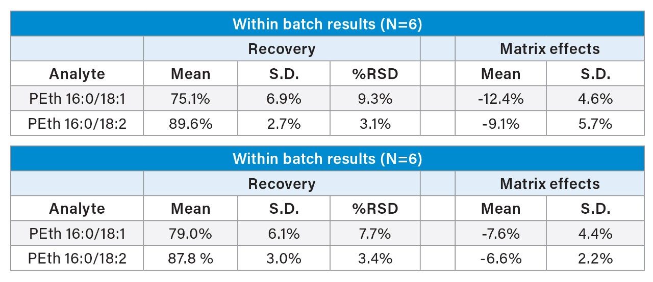 Recovery and matrix effects.