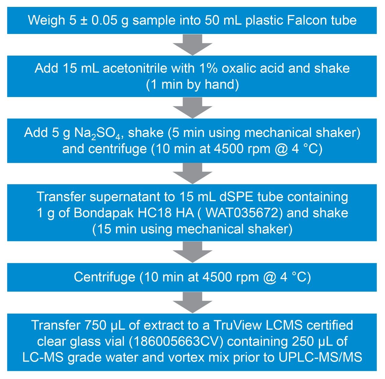 Figure 1. Overview of the details of sample extraction and clean up for multiresidue analysis of veterinary drug residues in animal tissues.