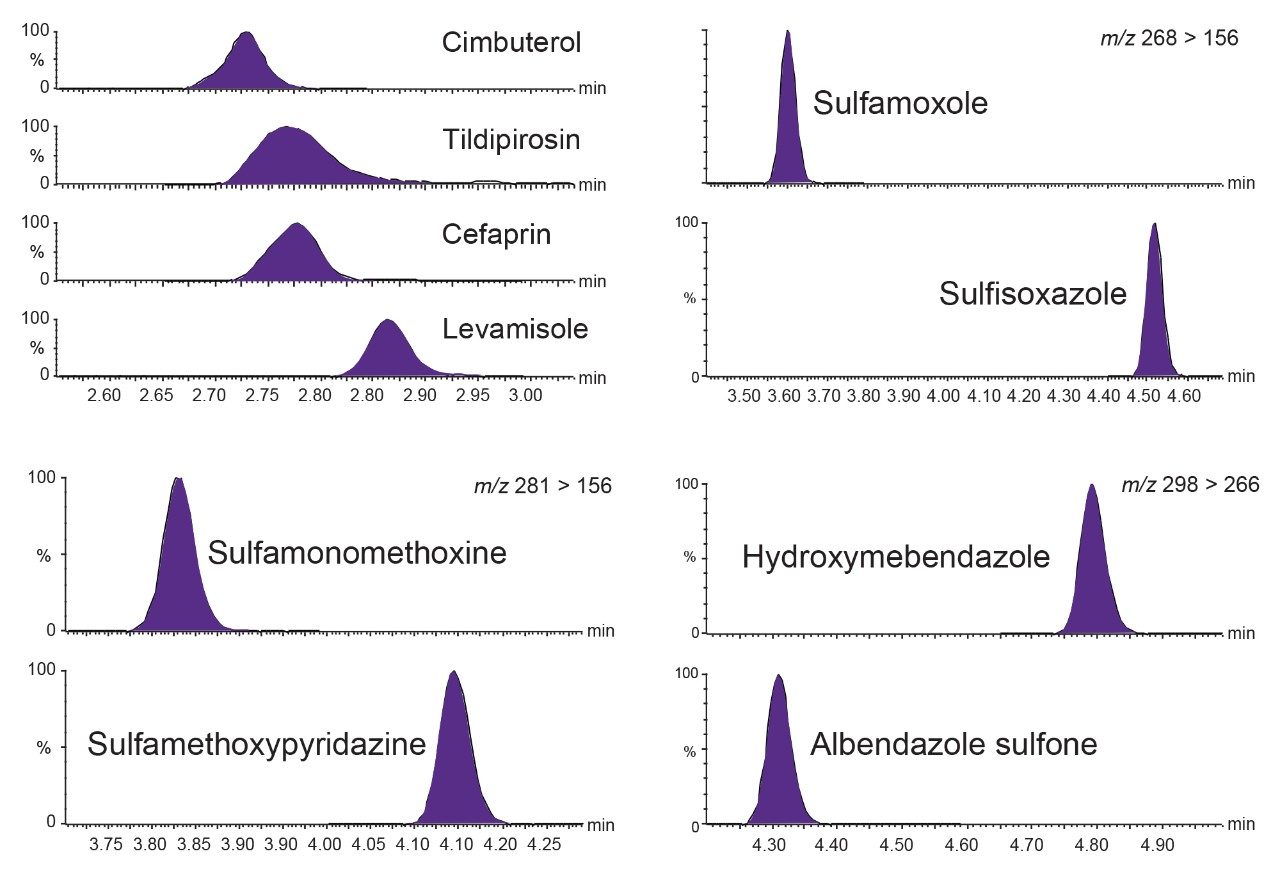 A selection of chromatograms from analysis of a matrix-matched standard in bovine muscle extract