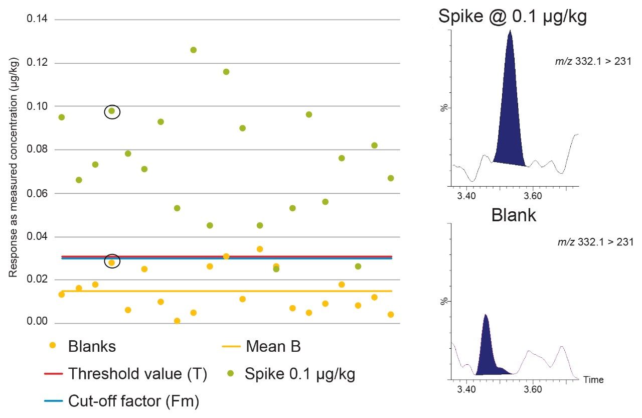 Graph showing Blank (B), Threshold value (T), and Cut-off factor (Fm) for ciprofloxacin