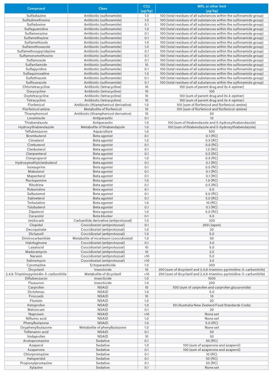 Summary of the CCβ values obtained for each analyte