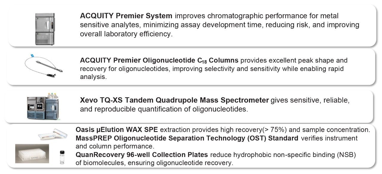 Bioanalytical Oligonucleotide Quantification: Waters Tools 