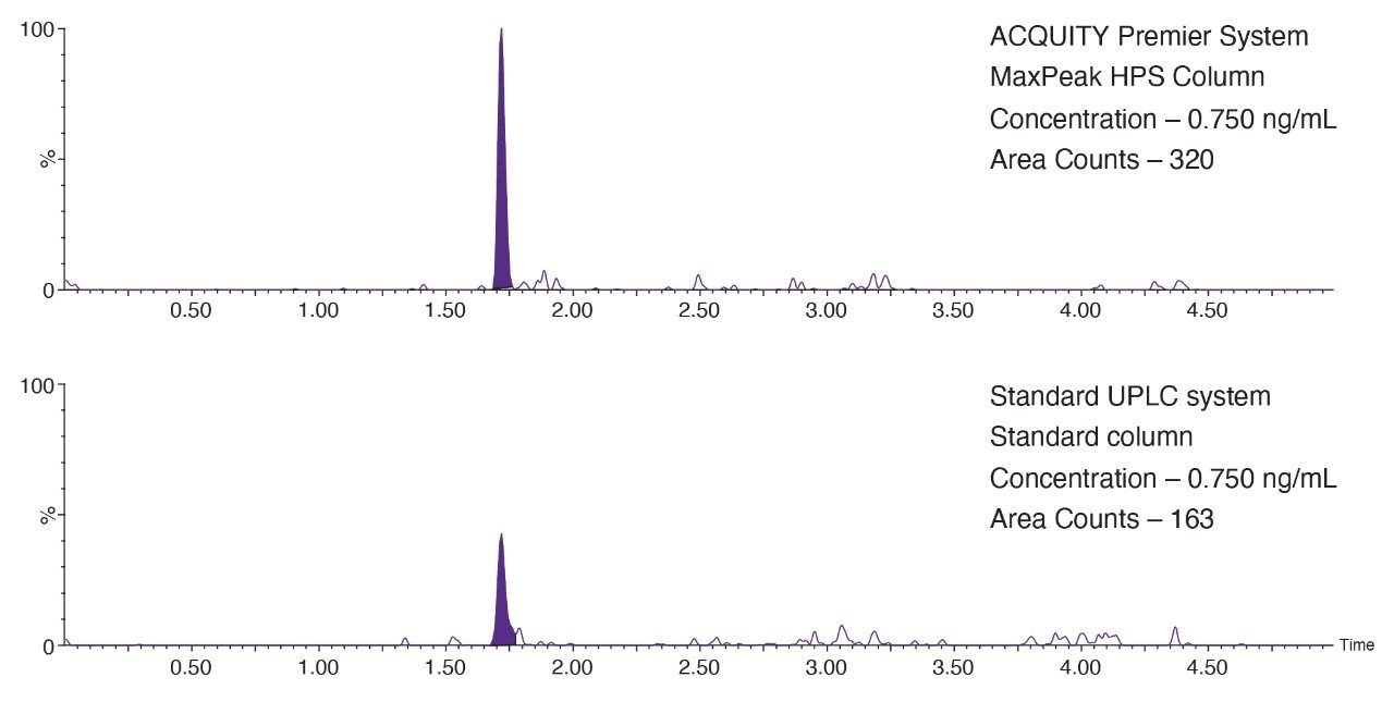 Gefitinib – LLOQ comparison between ACQUITY Premier System with MaxPeak HPS Column vs. standard ACQUITY LC system with standard column. 