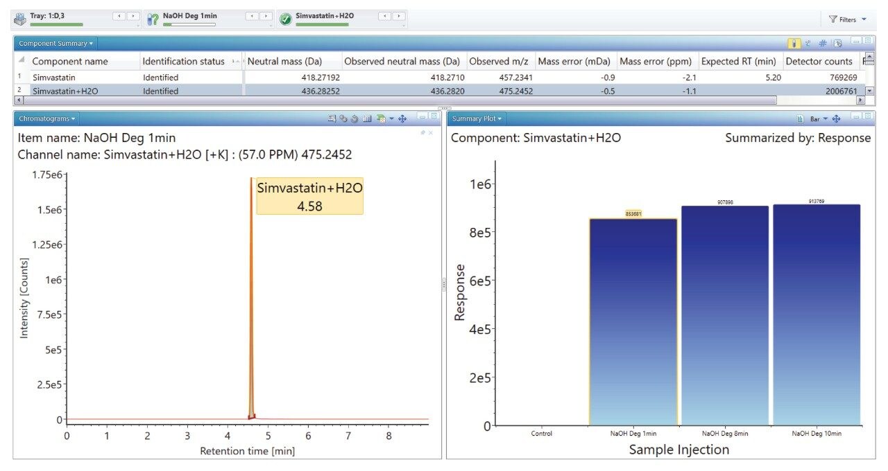 UV/XIC of NaOH degraded simvastatin with summary plot of simvastatin acid over time.