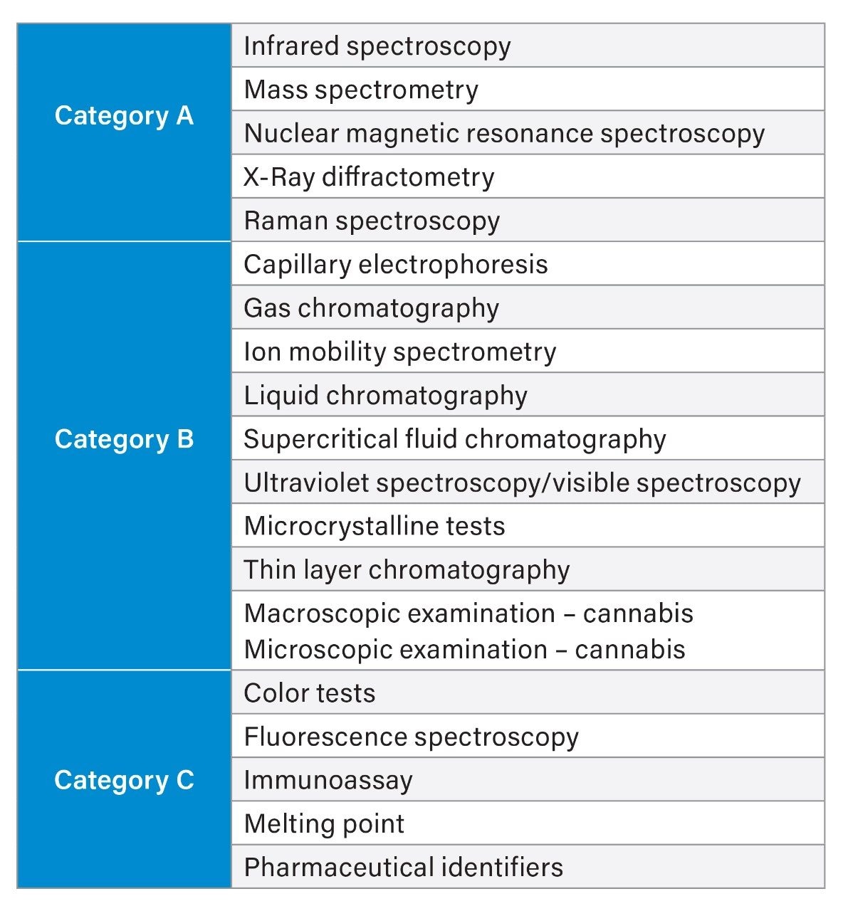 Examples of analytical techniques applied for seized drug analysis