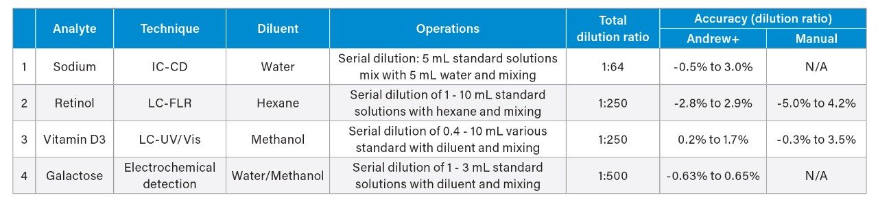 Accuracy of automated serial dilution and mixing of standard solutions in different assays