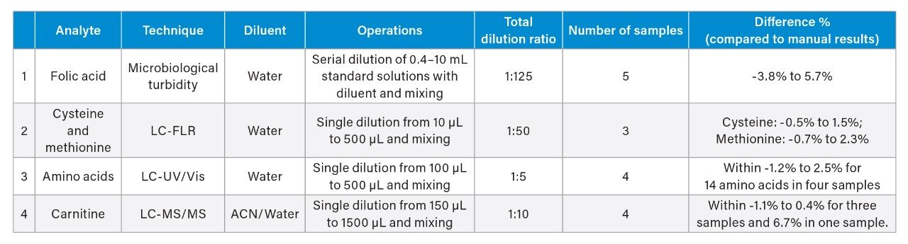 Relative difference in food analysis results between robot and human operations in standard solution preparation