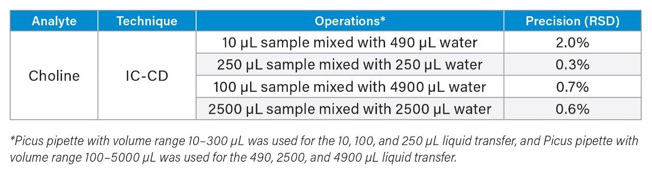 Precision of automated dilution and mixing of sample solutions in water (n=8)