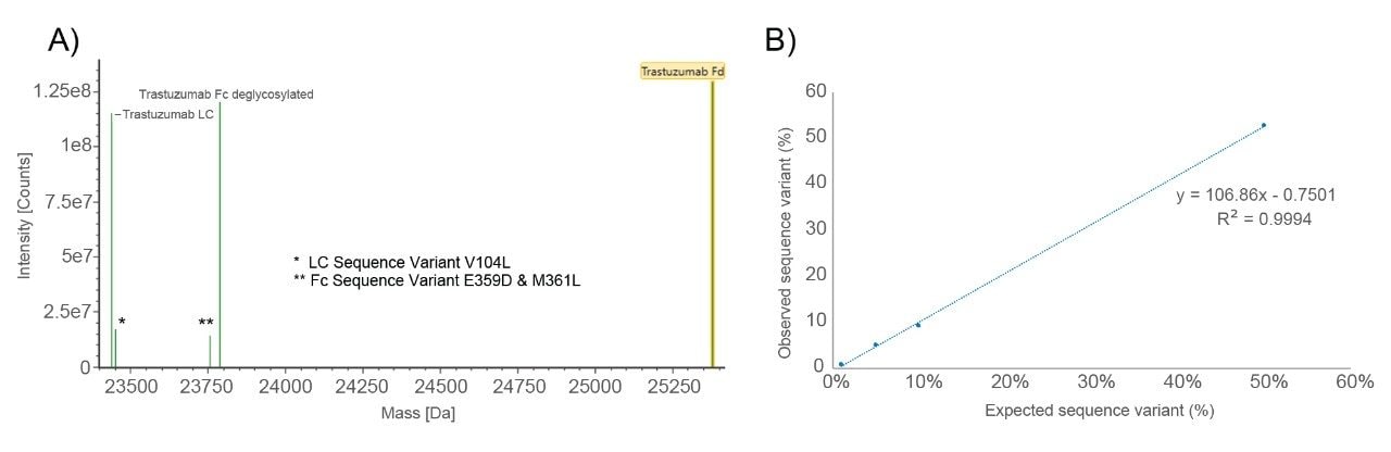 Trastuzumab Sequence Variant Analysis