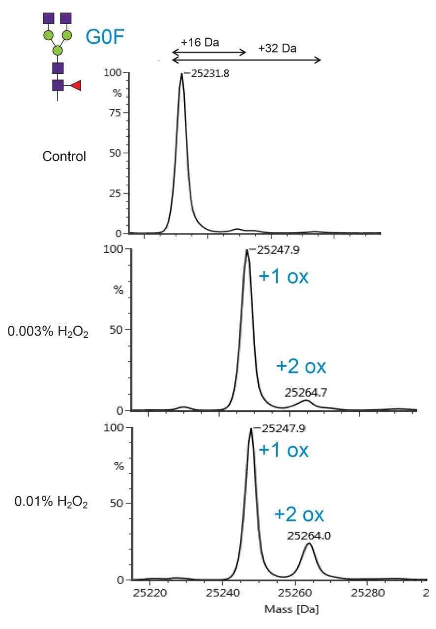 NIST mAb forced oxidation study